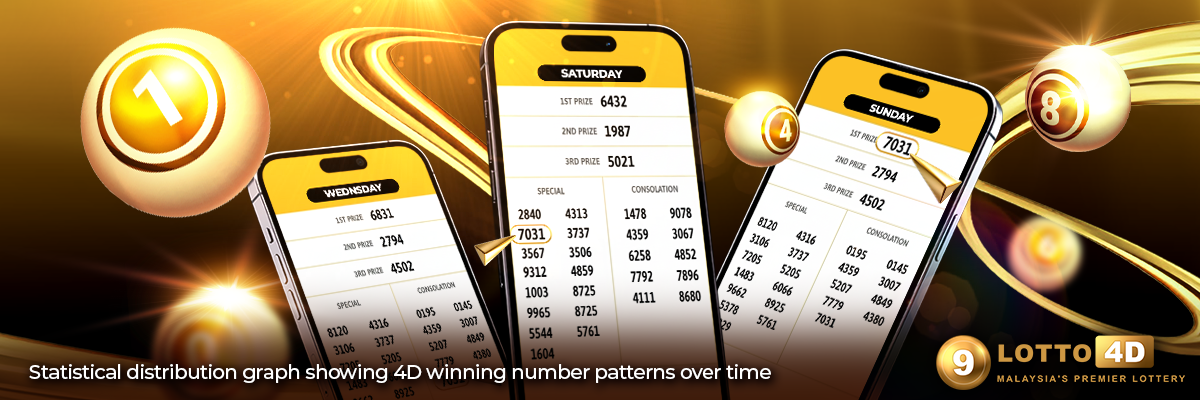 Statistical distribution graph showing 4D winning number patterns over time