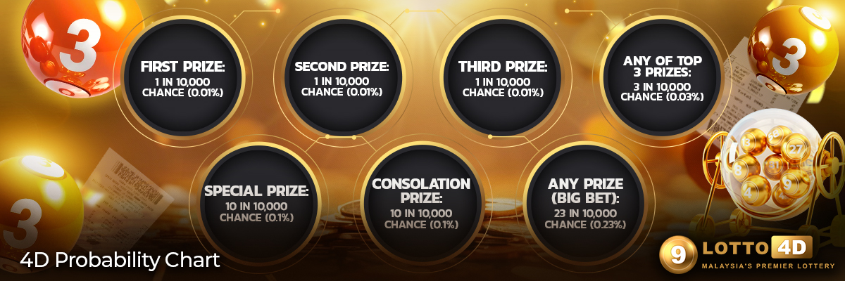 Probability chart showing odds and chances for each 4D prize category including First Prize, Second Prize, Third Prize, Special and Consolation prizes