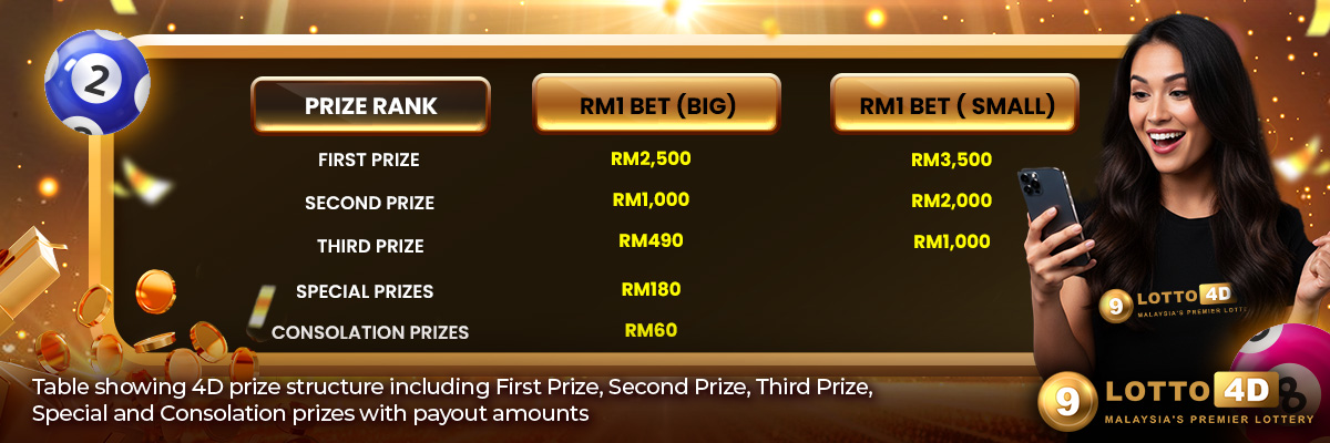 Table showing 4D prize structure including First Prize, Second Prize, Third Prize, Special and Consolation prizes with payout amounts